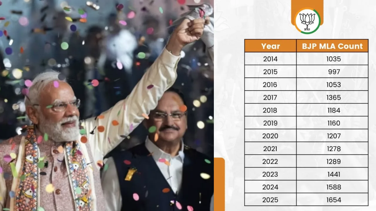 மாநில சட்டமன்றங்களில் அதிக உறுப்பினர்கள் பெற்ற கட்சியாக விளங்கும் பாஜக !