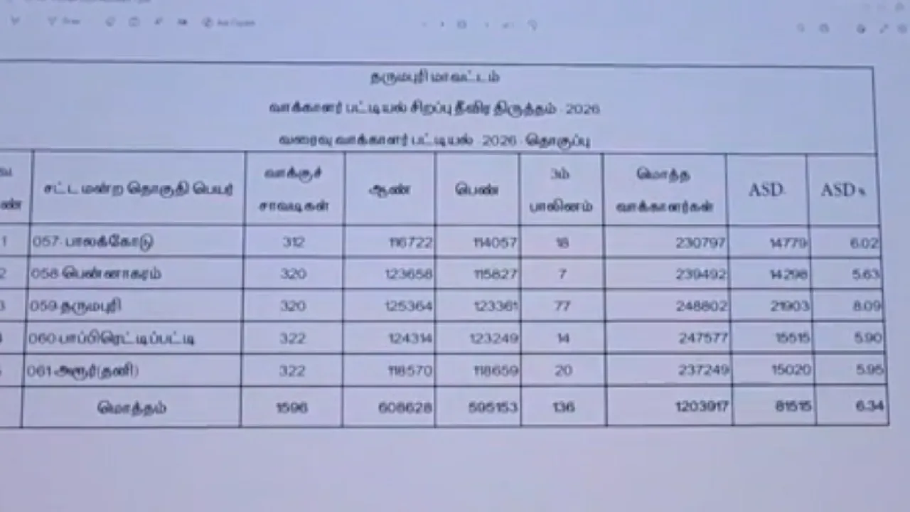 தருமபுரி மாவட்டம் – 6.34% பேர் வாக்காளர் பட்டியலில் இருந்து நீக்கம்!